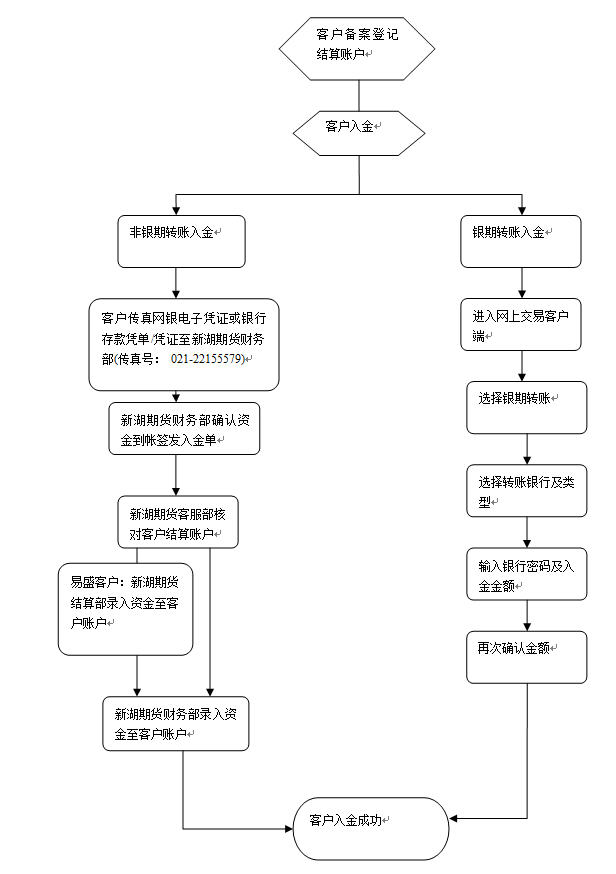 客户入金流程图