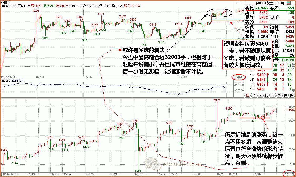 新湖期货重庆营业部 023-88518666 涅风看盘:续上篇之看盘怎么看